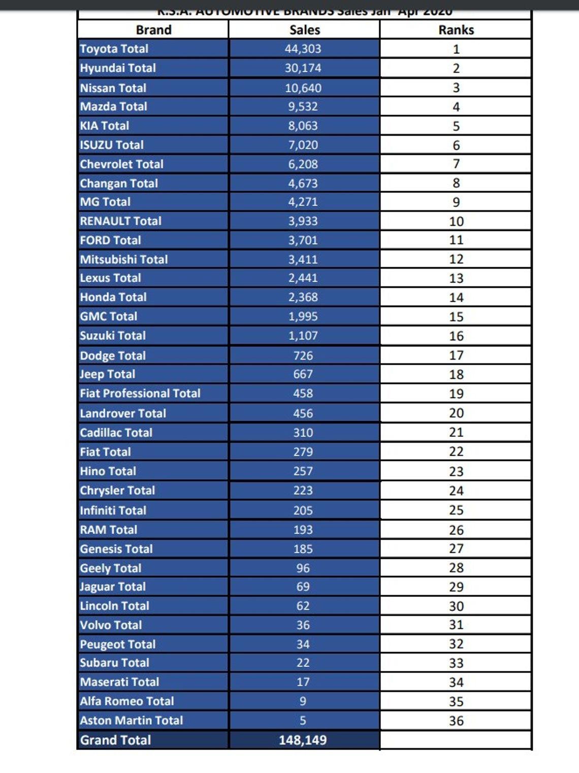 مبيعات السيارات في السعودية 2020